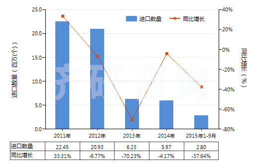 2011-2015年9月中國已錄制的磁條卡(HS85232120)進口量及增速統(tǒng)計